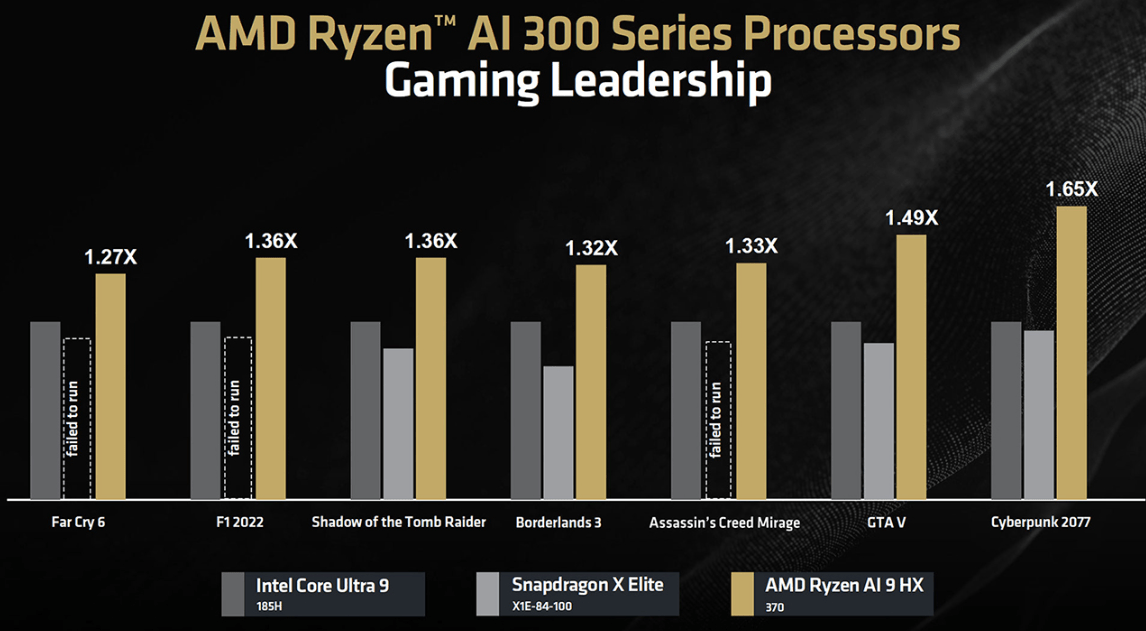 AMD A-Series: Архитектура, производительность и сравнение