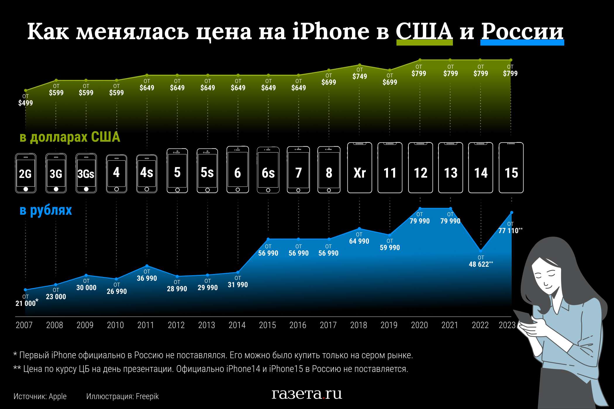 Анализ Цен на Смартфоны Apple