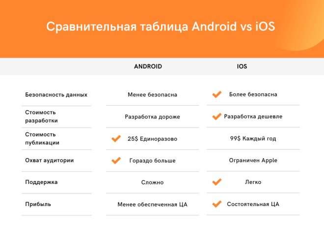 iOS против Android: сравнение платформ