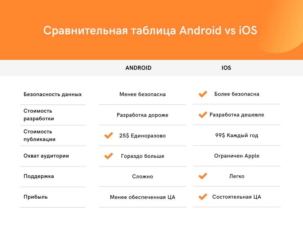 iOS против Android: сравнение платформ