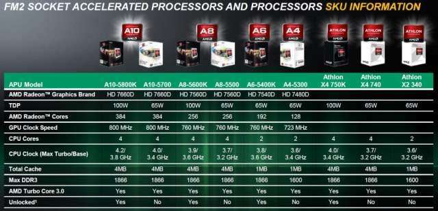 Выбор видеокарты для AMD Athlon X4 750K