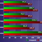 Почему современные процессоры стали потреблять меньше энергии