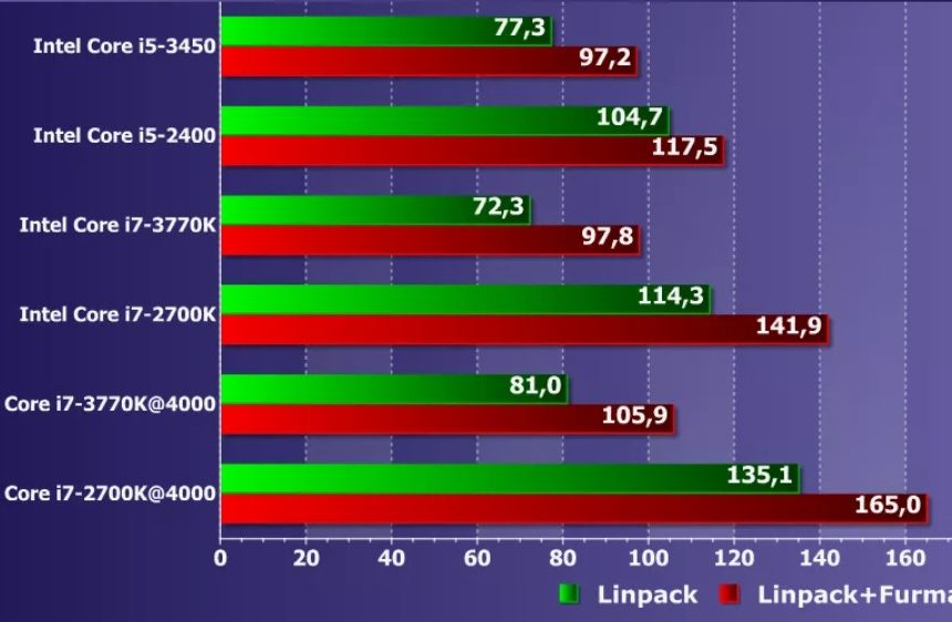 Почему современные процессоры стали потреблять меньше энергии