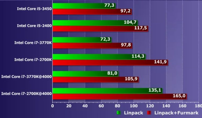 Почему современные процессоры стали потреблять меньше энергии